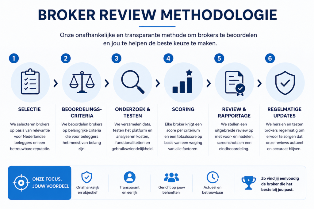 Overzicht van hoe je brokers met elkaar vergelijkt