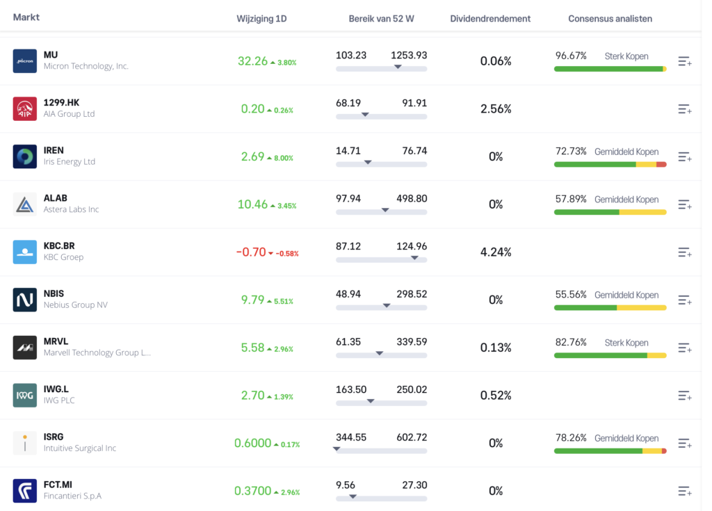 Bij eToro ben je voorzien van een duidelijk overzicht verhandelbare aandelen en andere assets