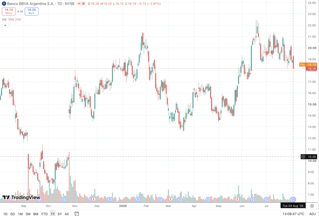 Koersgrafiek van Banco Argentina aandelen