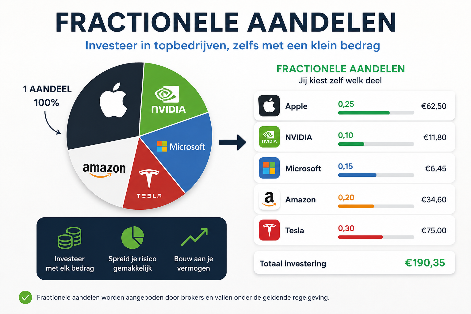 Fractionele Aandelen – Wat zijn het en waar kun je ze traden?
