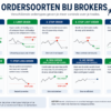 Ordersoorten – Welke zijn er en wanneer gebruik je ze?