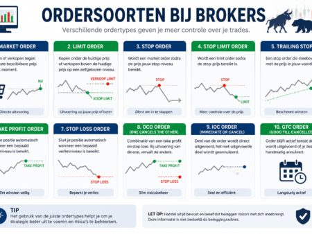 Ordersoorten – Welke zijn er en wanneer gebruik je ze?