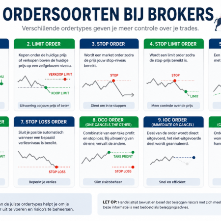 Ordersoorten – Welke zijn er en wanneer gebruik je ze?